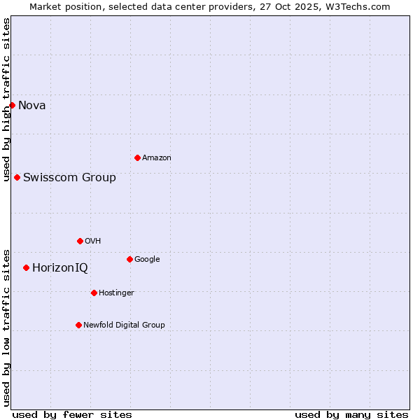 Market position of HorizonIQ vs. Swisscom Group vs. Nova