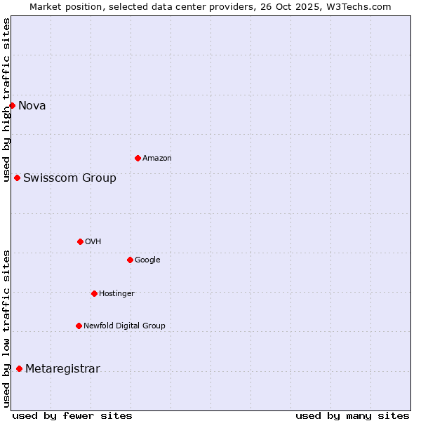 Market position of Metaregistrar vs. Swisscom Group vs. Nova