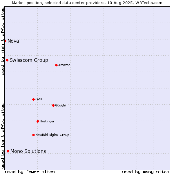 Market position of Mono Solutions vs. Swisscom Group vs. Nova
