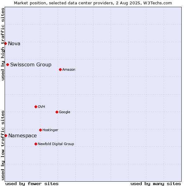 Market position of Swisscom Group vs. Namespace vs. Nova