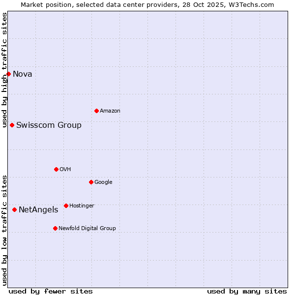 Market position of NetAngels vs. Swisscom Group vs. Nova