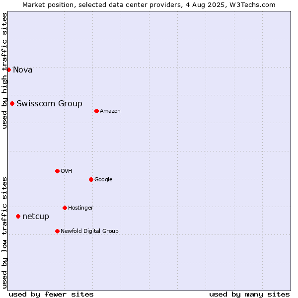 Market position of netcup vs. Swisscom Group vs. Nova