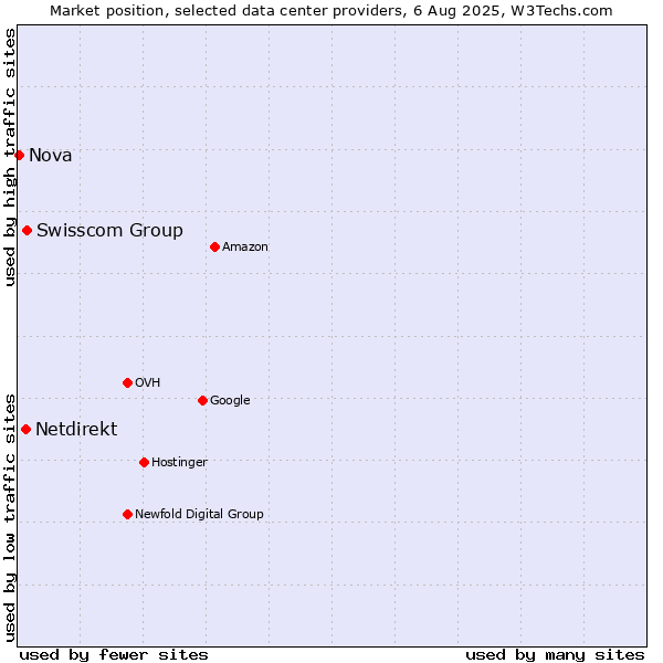 Market position of Swisscom Group vs. Netdirekt vs. Nova