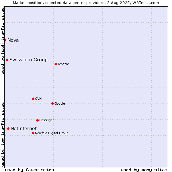 Market position of Netinternet vs. Swisscom Group vs. Nova
