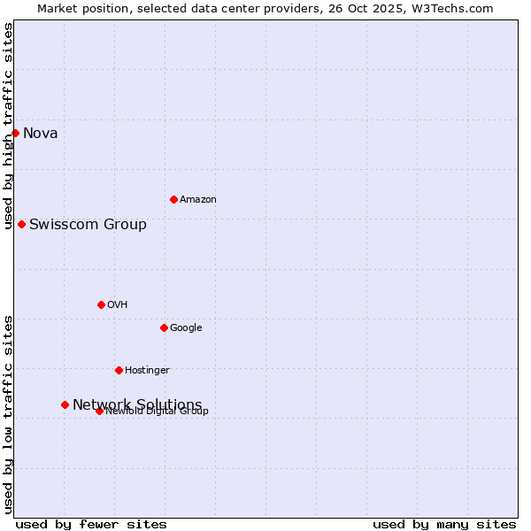 Market position of Network Solutions vs. Swisscom Group vs. Nova