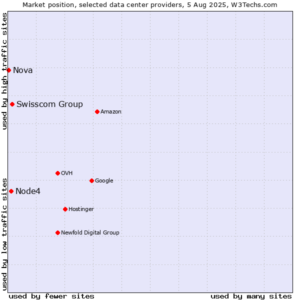 Market position of Swisscom Group vs. Node4 vs. Nova