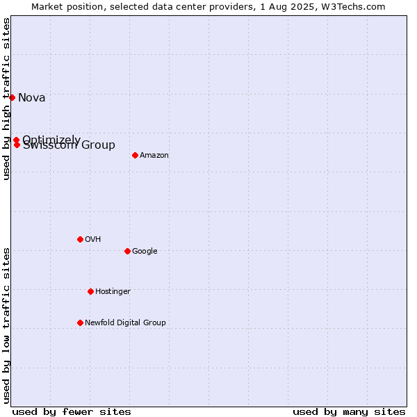 Market position of Swisscom Group vs. Optimizely vs. Nova