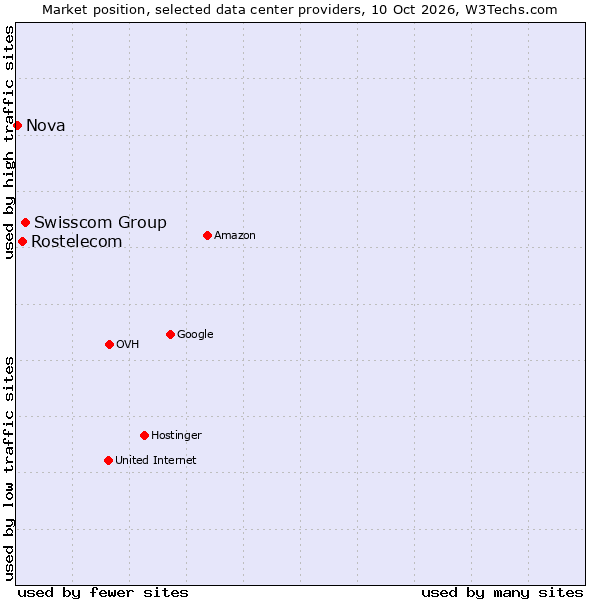 Market position of Swisscom Group vs. Rostelecom vs. Nova