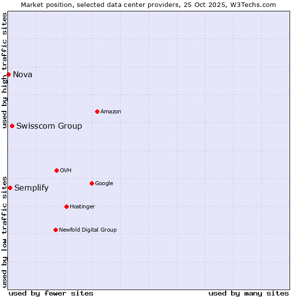 Market position of Swisscom Group vs. Semplify vs. Nova