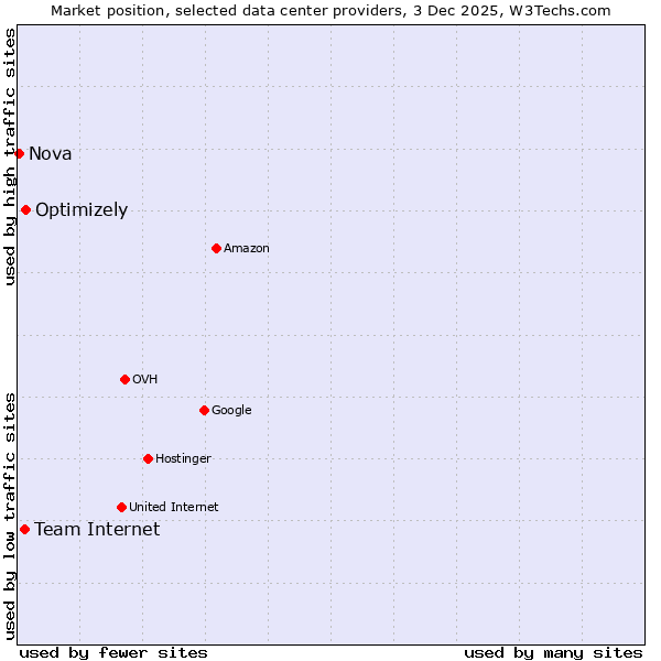 Market position of Optimizely vs. Team Internet vs. Nova