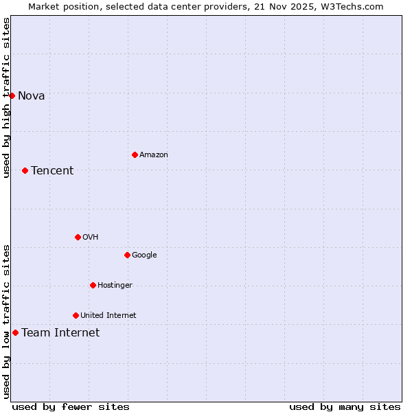 Market position of Tencent vs. Team Internet vs. Nova