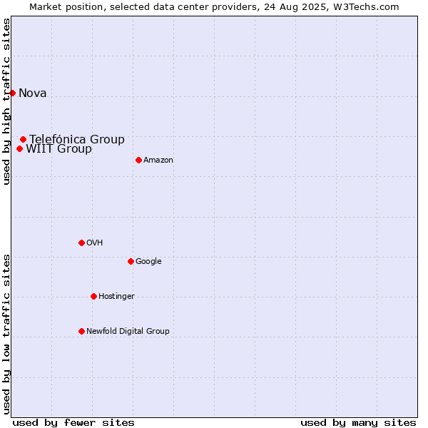 Market position of Telefónica Group vs. WIIT Group vs. Nova