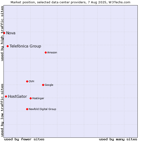 Market position of Telefónica Group vs. HostGator vs. Nova