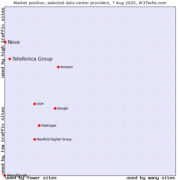 Market position of Telefónica Group vs. Nova vs. Hostinet
