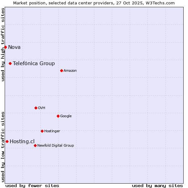 Market position of Telefónica Group vs. Hosting.cl vs. Nova