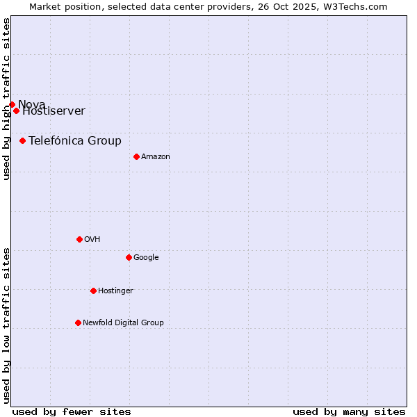 Market position of Telefónica Group vs. Hostiserver vs. Nova