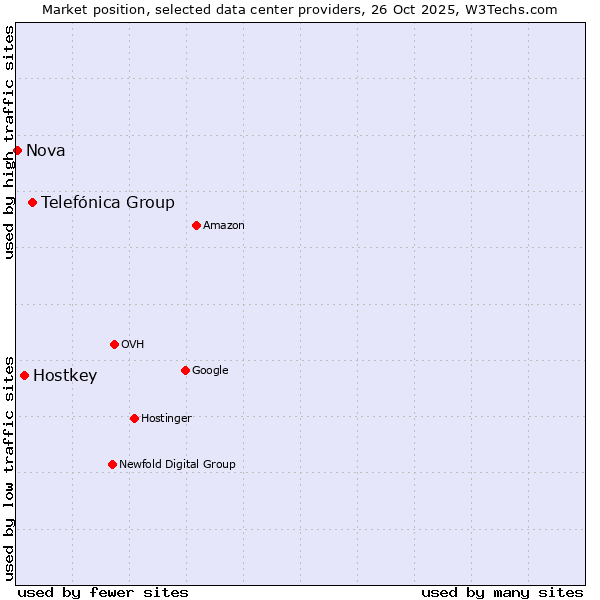 Market position of Telefónica Group vs. Hostkey vs. Nova