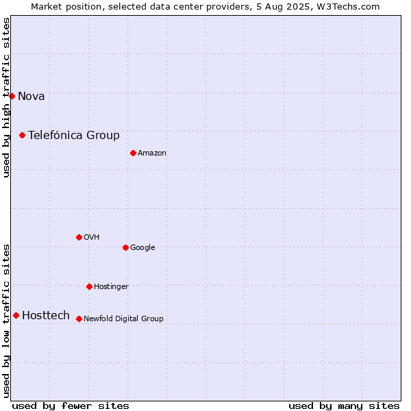 Market position of Telefónica Group vs. Hosttech vs. Nova