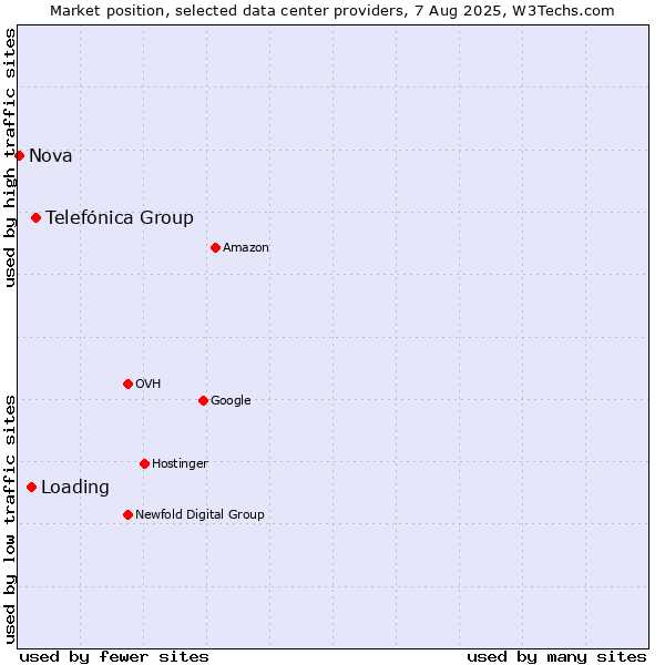 Market position of Telefónica Group vs. Loading vs. Nova
