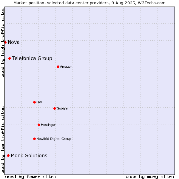 Market position of Telefónica Group vs. Mono Solutions vs. Nova