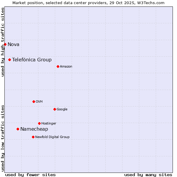 Market position of Namecheap vs. Telefónica Group vs. Nova