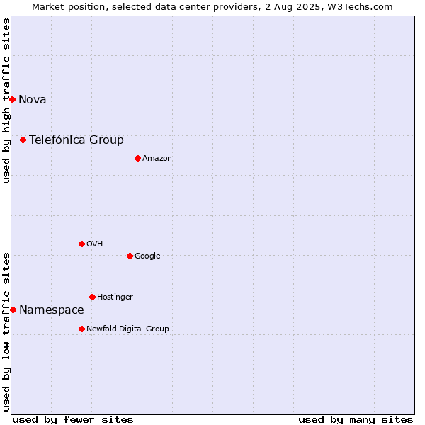 Market position of Telefónica Group vs. Namespace vs. Nova