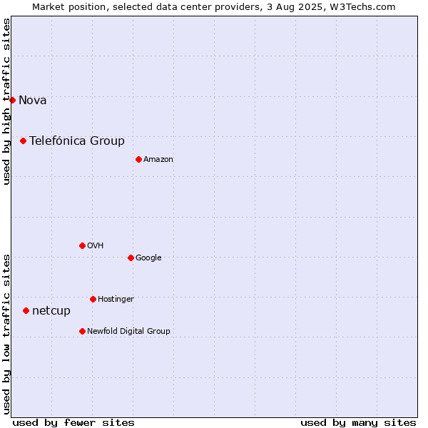 Market position of netcup vs. Telefónica Group vs. Nova