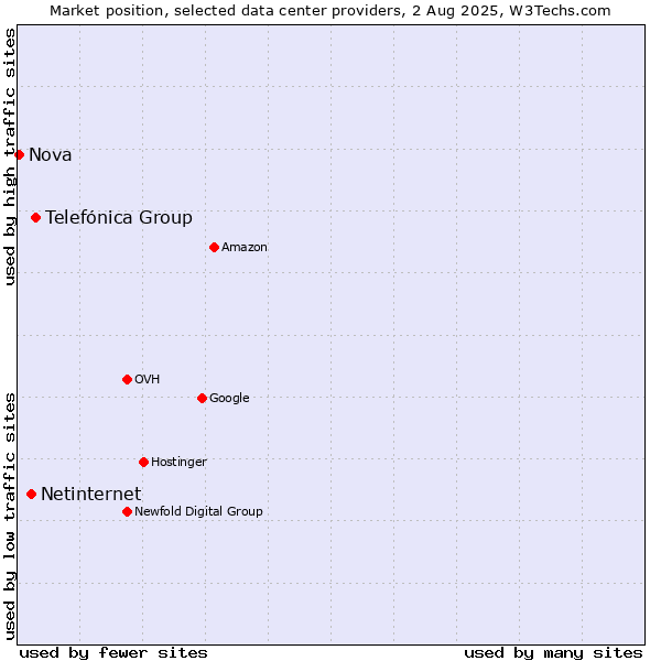 Market position of Telefónica Group vs. Netinternet vs. Nova