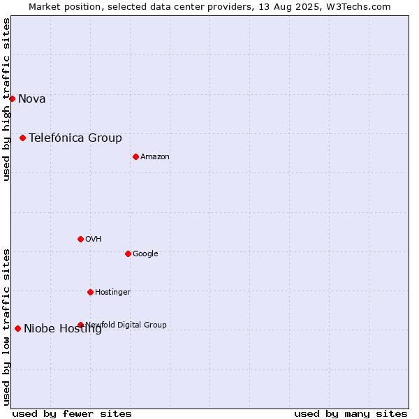 Market position of Telefónica Group vs. Niobe Hosting vs. Nova