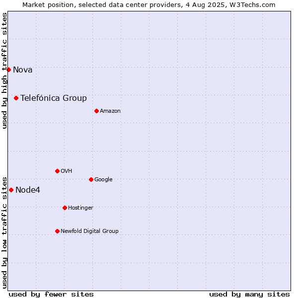 Market position of Telefónica Group vs. Node4 vs. Nova