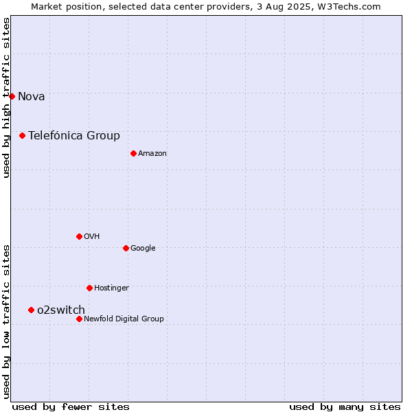 Market position of o2switch vs. Telefónica Group vs. Nova