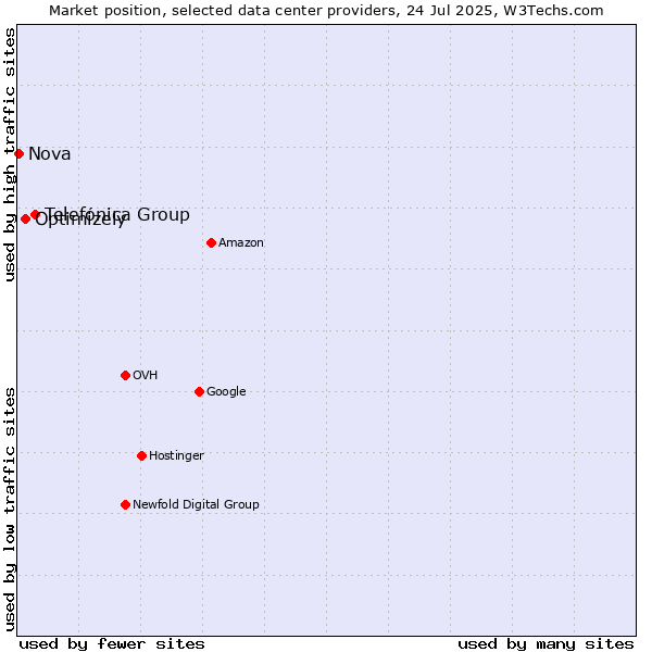 Market position of Telefónica Group vs. Optimizely vs. Nova