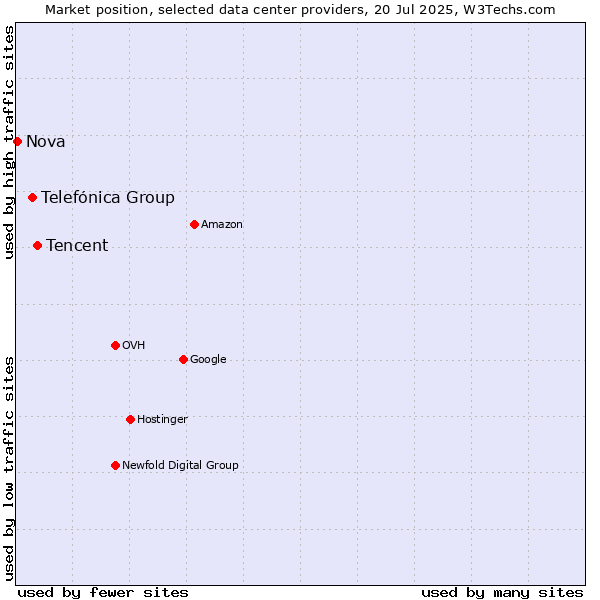 Market position of Tencent vs. Telefónica Group vs. Nova