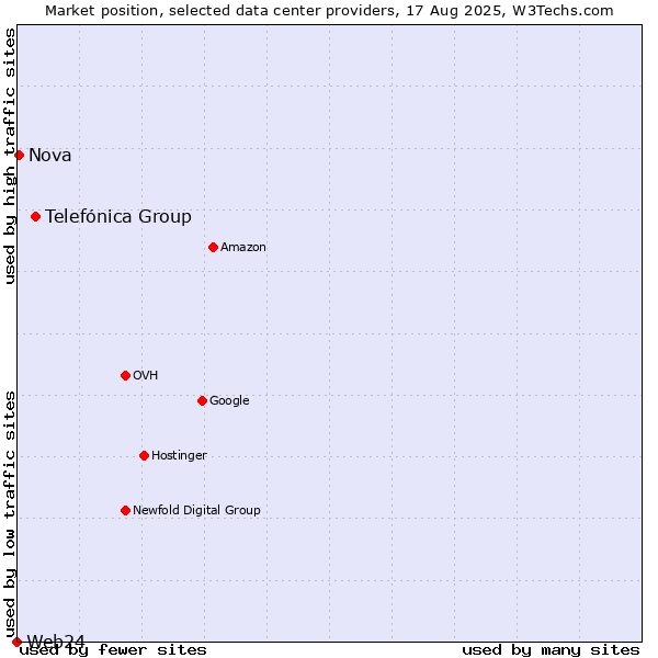 Market position of Telefónica Group vs. Nova vs. Web24
