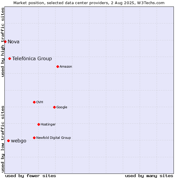 Market position of Telefónica Group vs. webgo vs. Nova