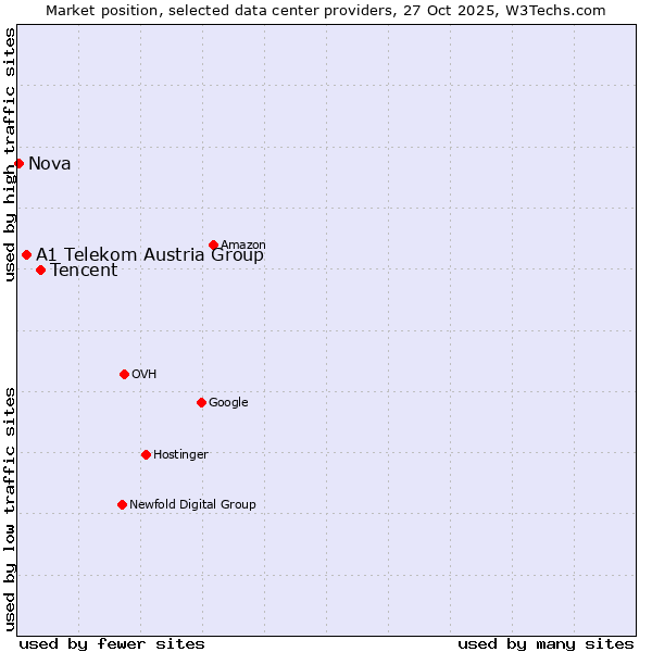 Market position of Tencent vs. A1 Telekom Austria Group vs. Nova