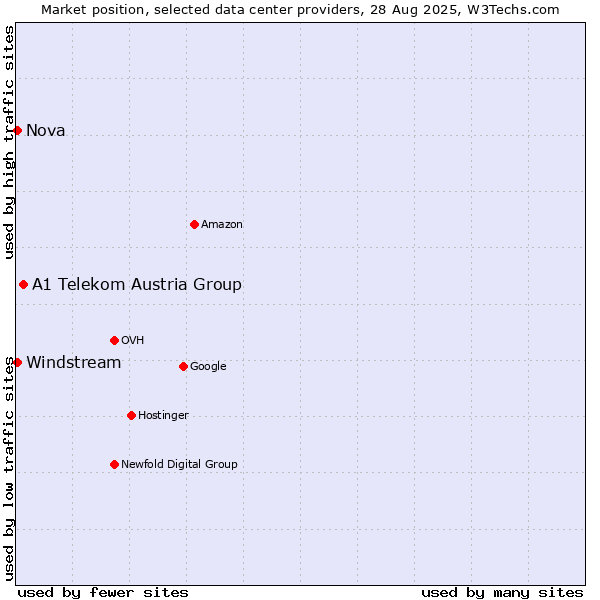 Market position of A1 Telekom Austria Group vs. Nova vs. Windstream