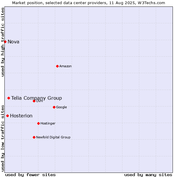 Market position of Telia Company Group vs. Hosterion vs. Nova