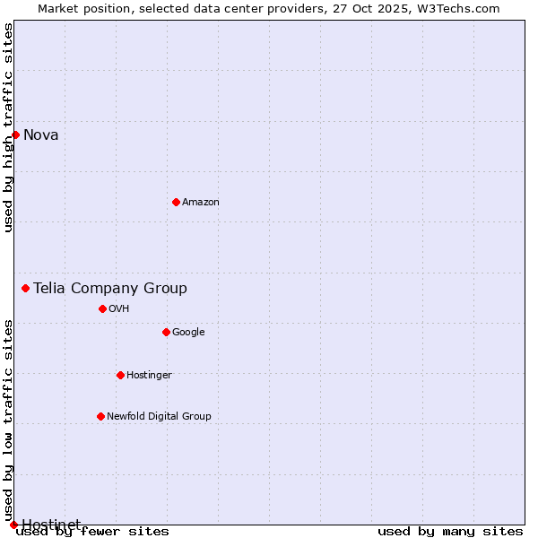 Market position of Telia Company Group vs. Nova vs. Hostinet