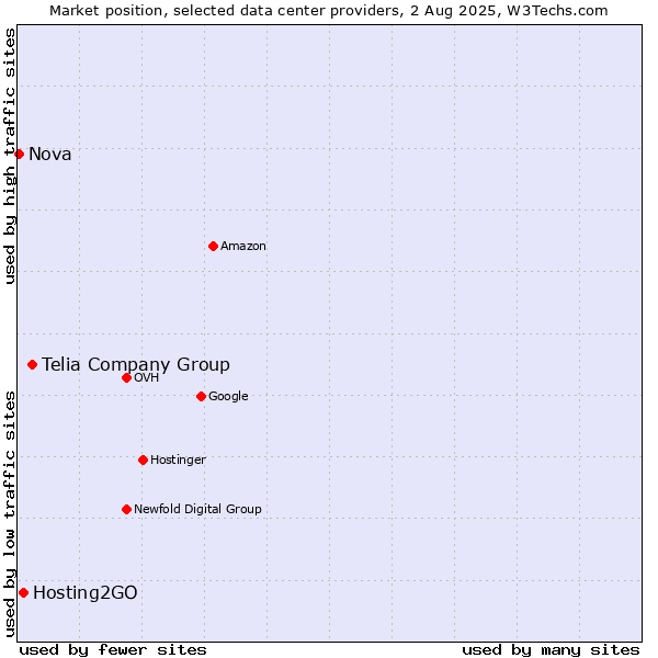 Market position of Telia Company Group vs. Hosting2GO vs. Nova