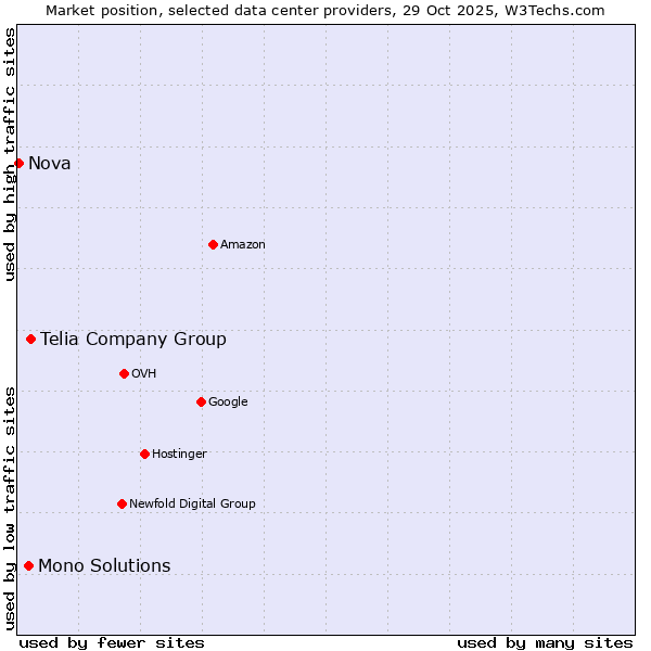 Market position of Telia Company Group vs. Mono Solutions vs. Nova