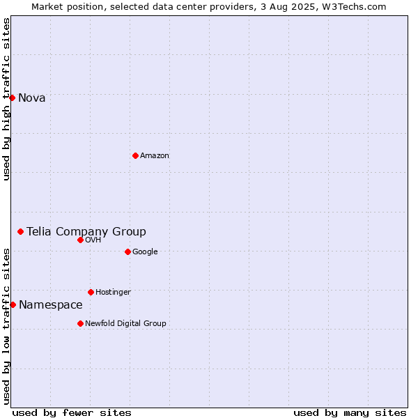 Market position of Telia Company Group vs. Namespace vs. Nova