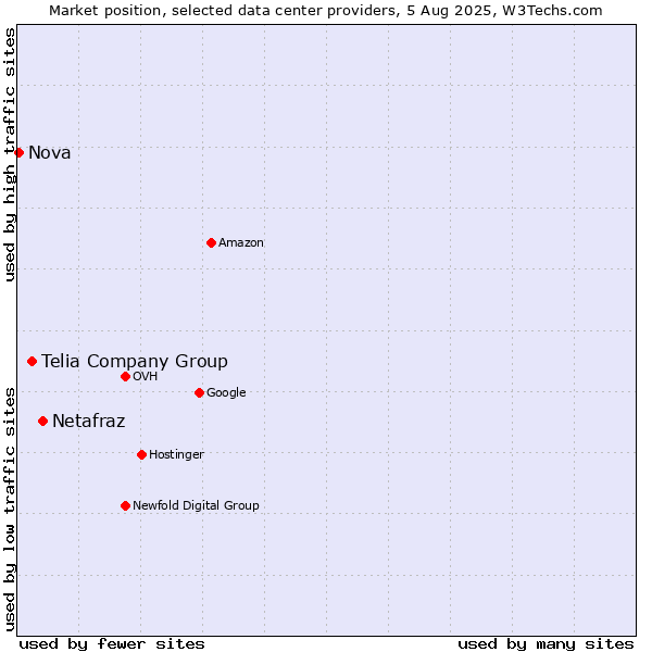 Market position of Netafraz vs. Telia Company Group vs. Nova