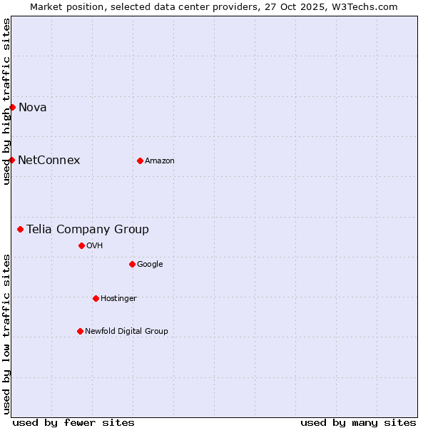 Market position of Telia Company Group vs. Nova vs. NetConnex