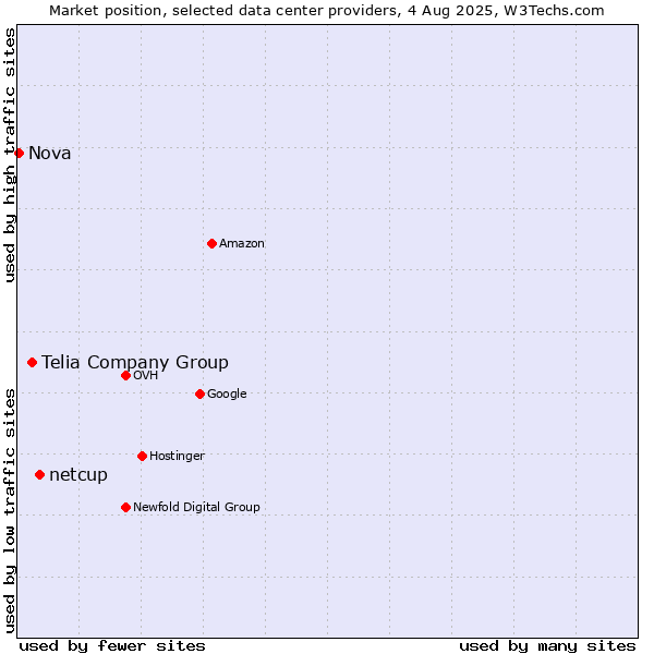 Market position of netcup vs. Telia Company Group vs. Nova