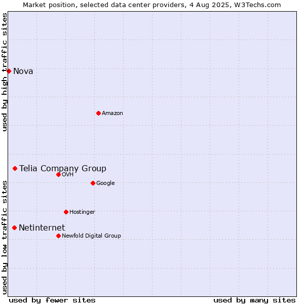 Market position of Telia Company Group vs. Netinternet vs. Nova