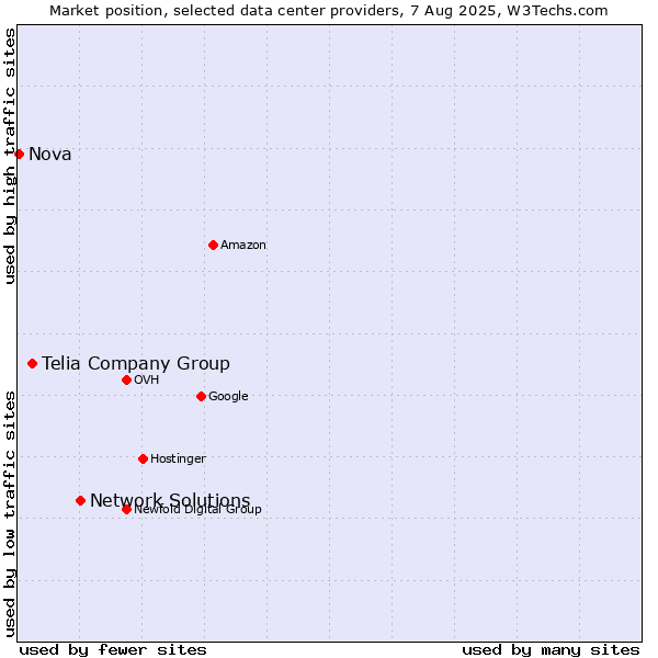 Market position of Network Solutions vs. Telia Company Group vs. Nova