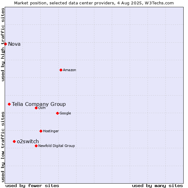 Market position of o2switch vs. Telia Company Group vs. Nova