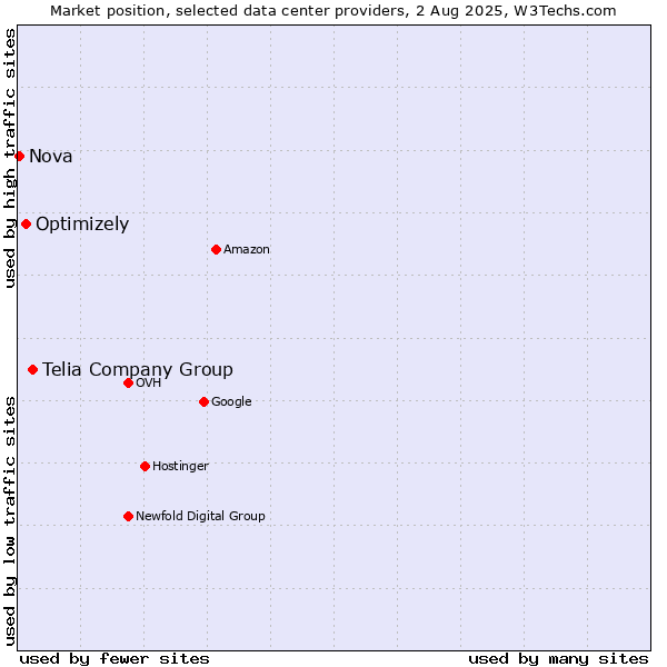 Market position of Telia Company Group vs. Optimizely vs. Nova