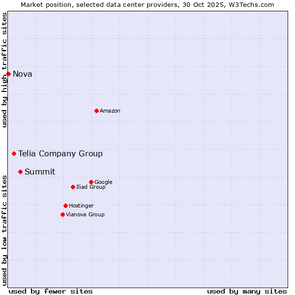 Market position of Summit vs. Telia Company Group vs. Nova